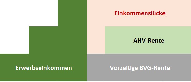 Tabelle Frühpensionierung